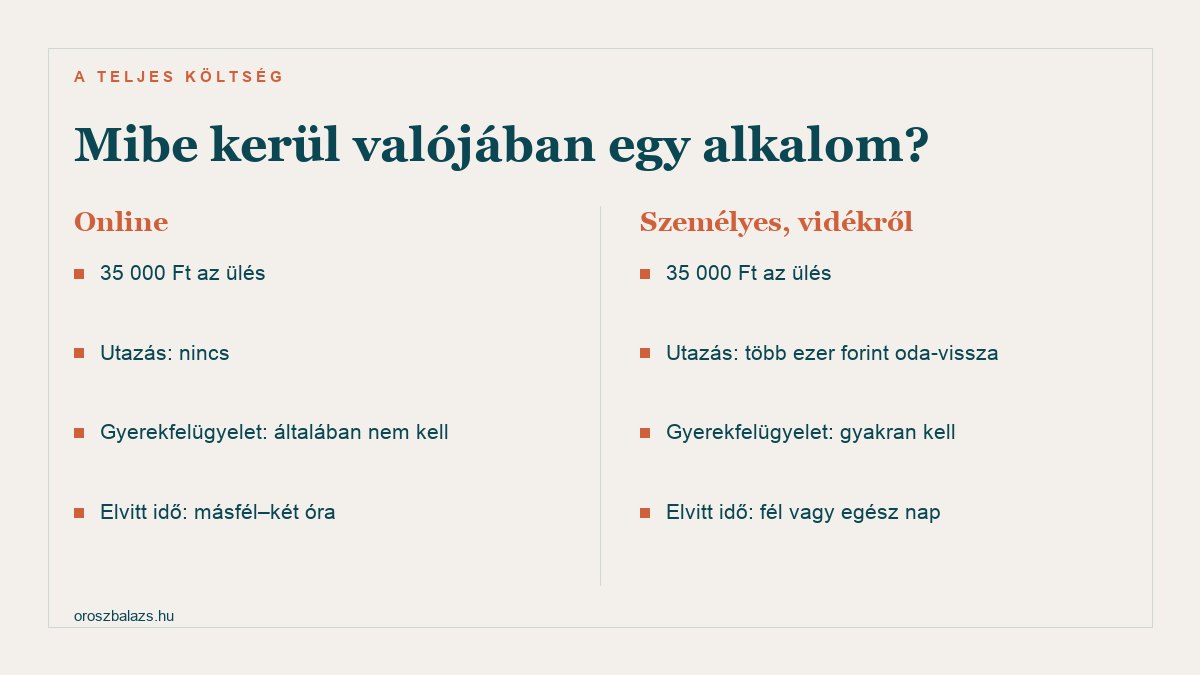 Az online és a vidékről utazós személyes párterápia teljes költségének összevetése: azonos ülésdíj, de az utazás, a gyerekfelügyelet és az elvitt idő eltér