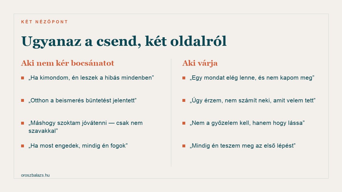 A bocsánatkérés hiányának két nézőpontja: aki nem kér bocsánatot attól fél hogy minden vádat el kell fogadnia és otthon a beismerés büntetést jelentett, aki várja pedig azt éli meg hogy egy mondat elég lenne és mindig ő teszi meg az első lépést