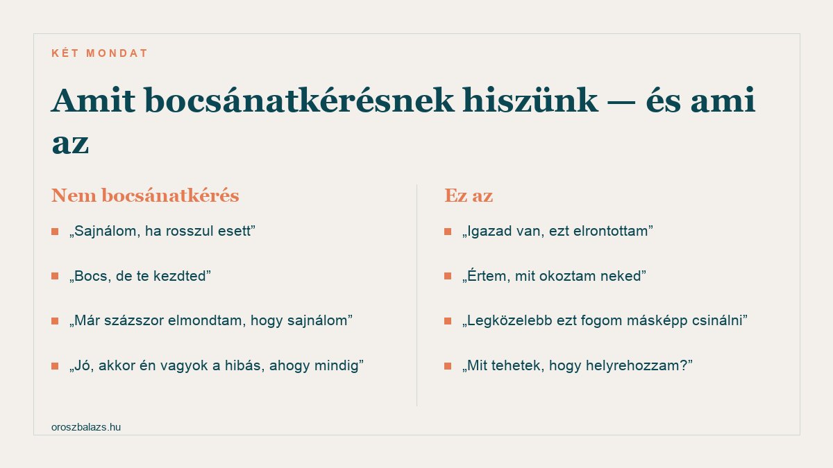 Két oszlop: ami nem bocsánatkérés — sajnálom ha rosszul esett, bocs de te kezdted, már százszor elmondtam; és ami az — igazad van ezt elrontottam, értem mit okoztam, legközelebb másképp csinálom