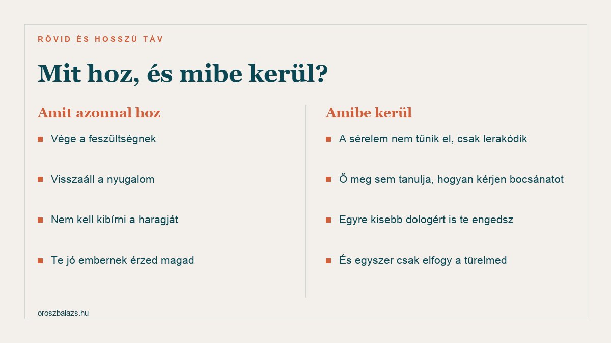 Amit azonnal hoz: vége a feszültségnek, visszaáll a nyugalom, nem kell kibírni a haragját, te jó embernek érzed magad. Amibe kerül: a sérelem nem tűnik el csak lerakódik, ő meg sem tanulja hogyan kérjen bocsánatot, egyre kisebb dologért is te engedsz, és egyszer csak elfogy a türelmed