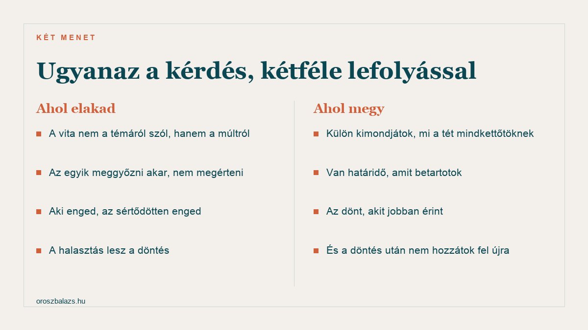 Ahol elakad: a vita nem a témáról szól hanem a múltról, az egyik meggyőzni akar nem megérteni, aki enged az sértődötten enged. Ahol megy: külön kimondjátok mi a tét, van határidő, az dönt akit jobban érint, és utána nem hozzátok fel újra