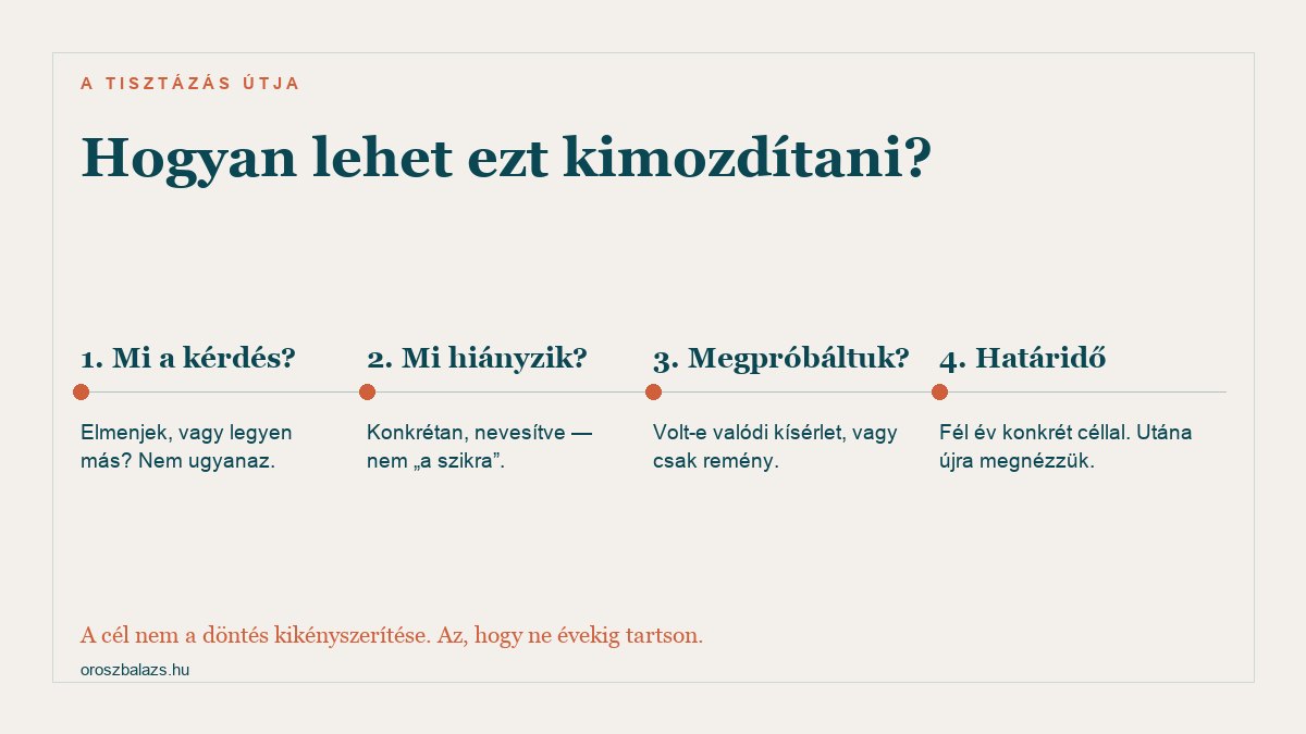 A tisztázás négy lépése: mi a valódi kérdés, mi hiányzik konkrétan nevesítve, volt-e valódi kísérlet, és egy fél éves határidő konkrét céllal amit utána újra megnéztek