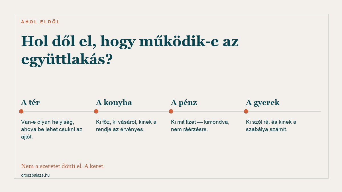 Négy pont ahol eldől az együttlakás: a tér ahol be lehet csukni az ajtót, a konyha ahol kinek a rendje érvényes, a pénz amit ki kell mondani, és a gyerek akinél kinek a szabálya számít