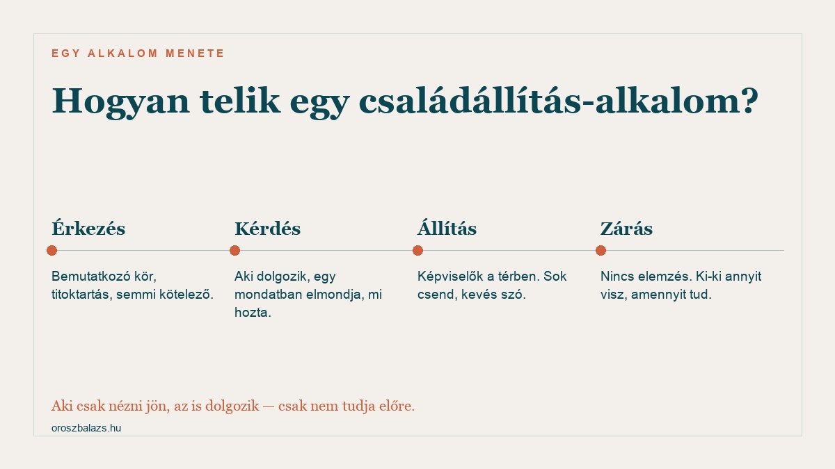 Egy családállítás-alkalom menete: érkezéskor bemutatkozó kör és titoktartás, majd aki dolgozik egy mondatban elmondja mi hozta, ezután a képviselők a térbe kerülnek sok csenddel, végül zárás elemzés nélkül