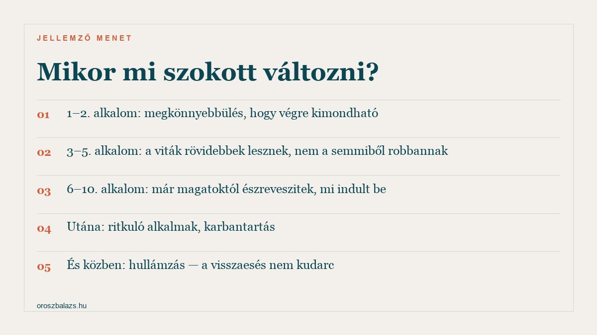 Mikor mi szokott változni: 1-2. alkalom megkönnyebbülés, 3-5. alkalom rövidebb viták, 6-10. alkalom már magatoktól észreveszitek mi indult be, utána ritkuló alkalmak, és közben hullámzás
