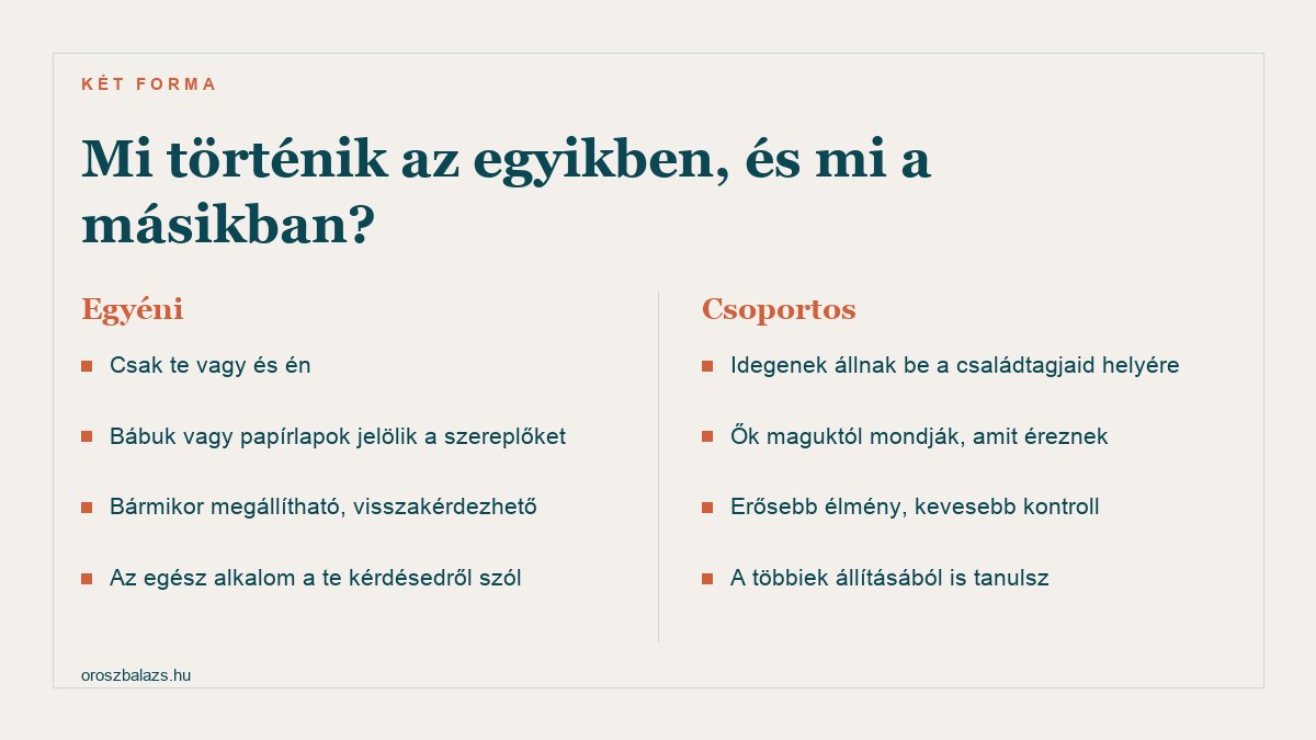 Egyéni: csak te és a terapeuta, bábuk vagy papírlapok jelölik a szereplőket, bármikor megállítható, az egész alkalom a te kérdésedről szól. Csoportos: idegenek állnak be a családtagjaid helyére, ők maguktól mondják amit éreznek, erősebb élmény kevesebb kontroll