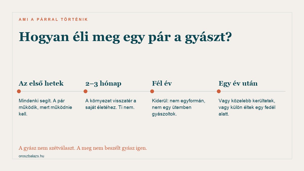 Hogyan éli meg egy pár a gyászt: az első hetekben mindenki segít, két-három hónap múlva a környezet visszatér a saját életéhez, fél év múlva kiderül hogy nem egy ütemben gyászoltok, egy év után vagy közelebb kerültetek vagy külön éltek egy fedél alatt