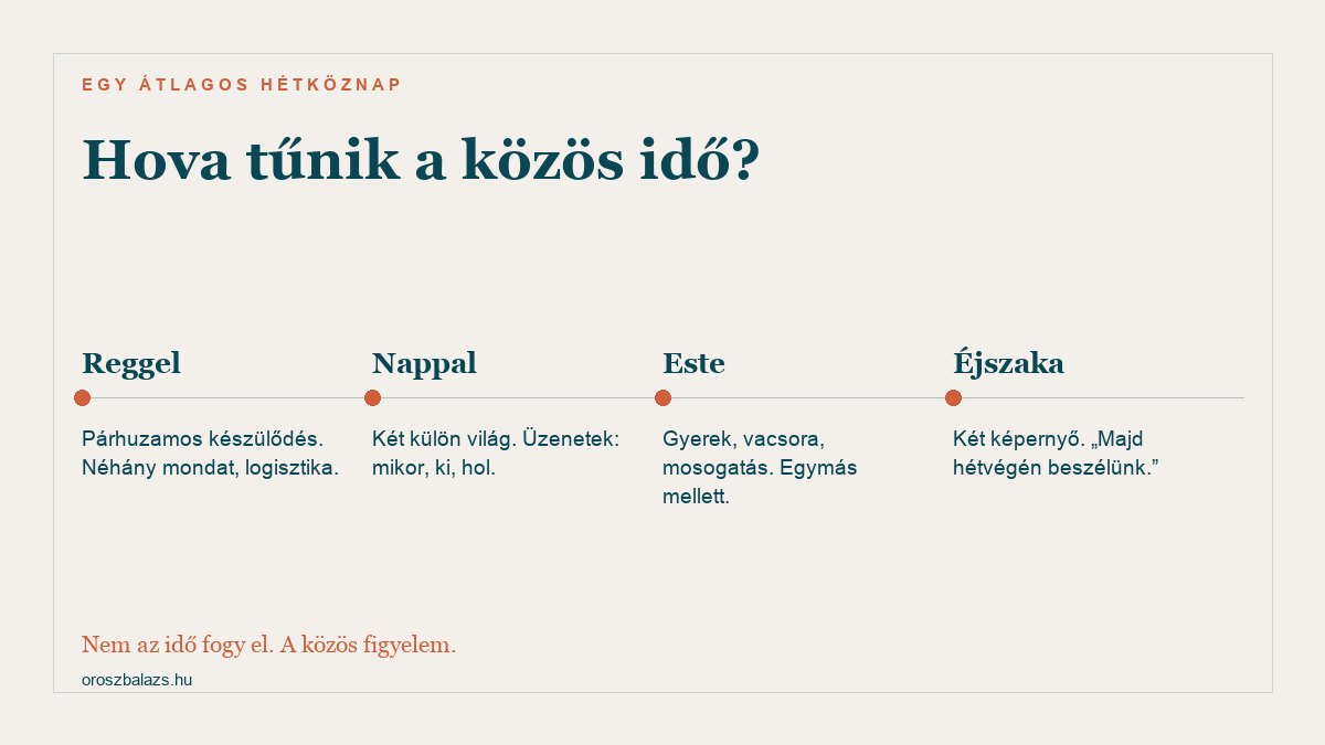 Egy átlagos hétköznap ritmusa: reggel párhuzamos készülődés, nappal két külön világ logisztikai üzenetekkel, este gyerek és vacsora egymás mellett, éjszaka két képernyő