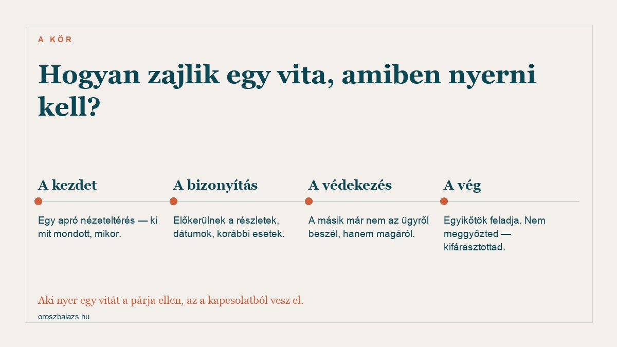 A vita köre: egy apró nézeteltérés, aztán bizonyítás részletekkel és dátumokkal, a másik védekezni kezd magáról, végül egyikőtök feladja mert kifáradt nem mert meggyőzték