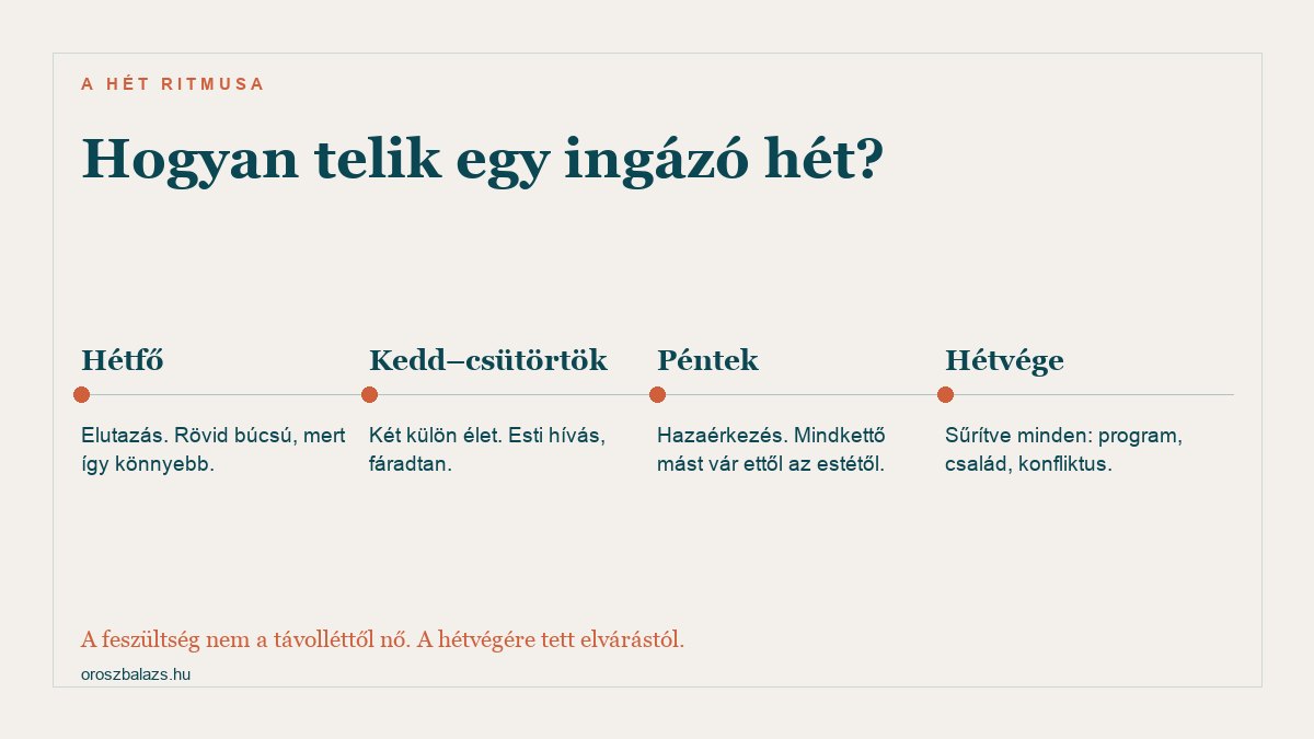 Egy ingázó hét ritmusa: hétfőn rövid búcsú, kedd-csütörtök két külön élet fáradt esti hívásokkal, pénteken hazaérkezés eltérő elvárásokkal, hétvégén minden sűrítve