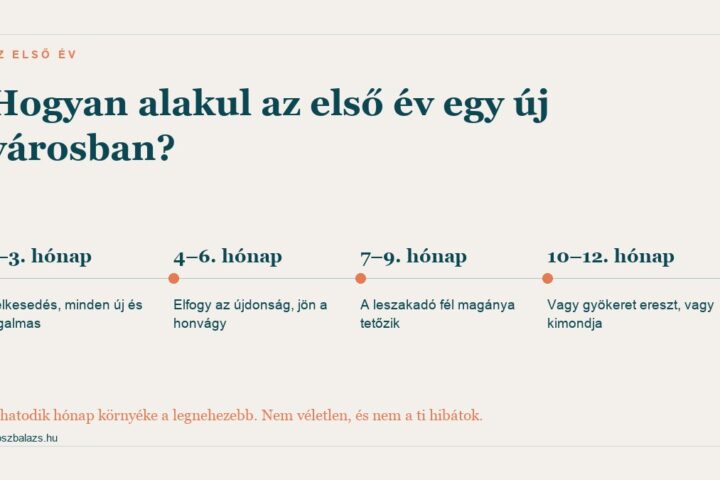 Az első év szakaszai egy új városban, a lelkesedéstől a döntésig