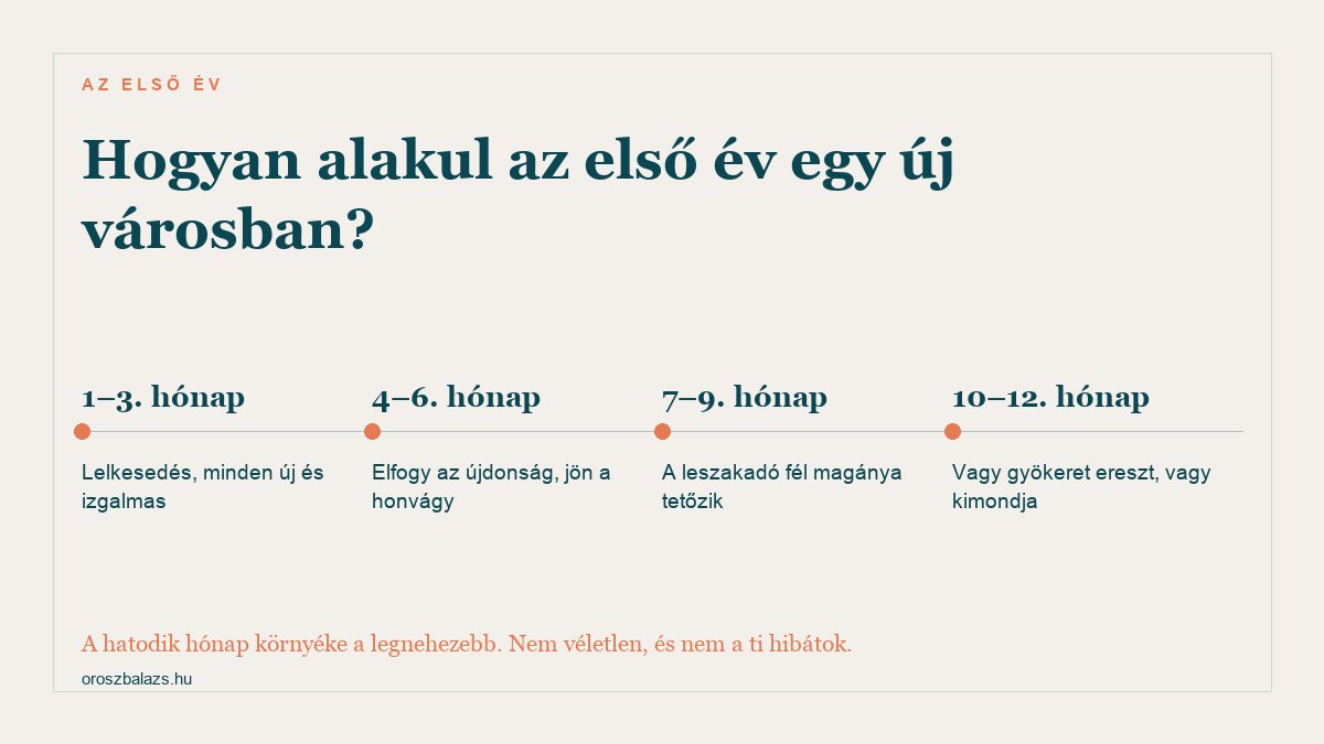 Az első év szakaszai egy új városban: első három hónap lelkesedés, negyedik-hatodik hónap honvágy, hetedik-kilencedik a magány csúcsa, tizedik-tizenkettedik hónapban dől el