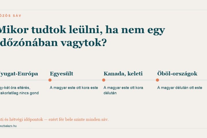 Időzóna-sáv: mikor tud leülni egy pár, ha nem egy időzónában él