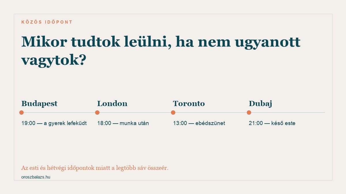 Négy időzóna sávja: Budapest 19 óra, London 18 óra, Toronto 13 óra, Dubaj 21 óra — mikor tud leülni egy távkapcsolatban élő pár közös online párterápiás ülésre