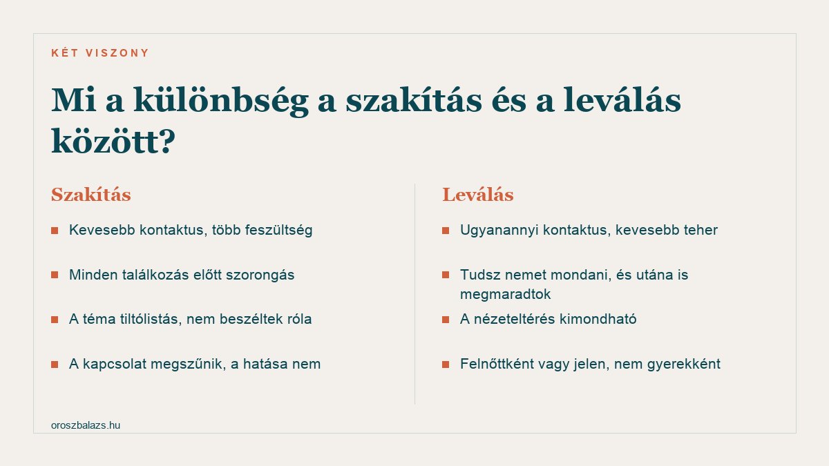 Szakítás: kevesebb kontaktus több feszültség, minden találkozás előtt szorongás, a téma tiltólistás. Leválás: ugyanannyi kontaktus kevesebb teher, tudsz nemet mondani és utána is megmaradtok, felnőttként vagy jelen