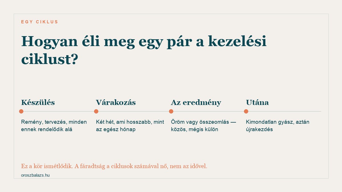 Egy kezelési ciklus szakaszai a pár szempontjából: készülés reménnyel, kéthetes várakozás, az eredmény öröme vagy összeomlása, majd a kimondatlan gyász és újrakezdés