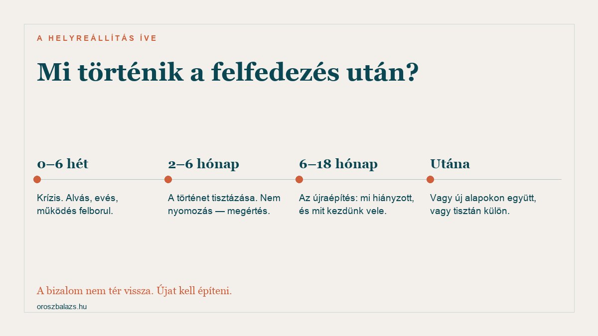 A helyreállítás íve: az első hat hét krízis, két-hat hónap a történet tisztázása, hat-tizennyolc hónap az újraépítés, utána vagy új alapokon együtt vagy tisztán külön