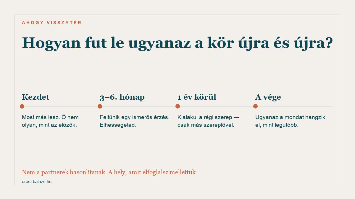Hogyan fut le ugyanaz a párkapcsolati kör: a kezdetnél minden más lesz, három-hat hónap múlva feltűnik egy ismerős érzés, egy év körül kialakul a régi szerep más szereplővel, a végén ugyanaz a mondat hangzik el
