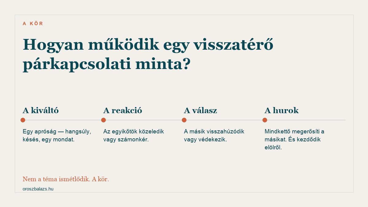 Hogyan működik egy visszatérő párkapcsolati minta: egy apró kiváltó, az egyikőtök közeledik vagy számonkér, a másik visszahúzódik vagy védekezik, és mindkettő megerősíti a másikat