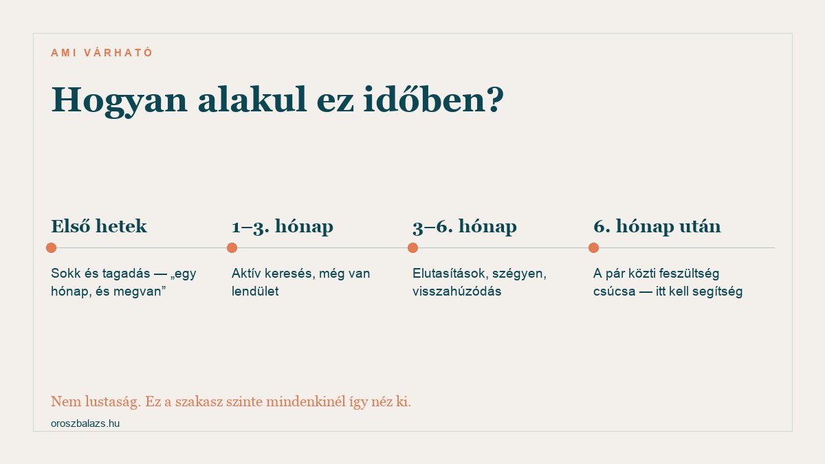 A munkanélküliség szakaszai: első hetek sokk és tagadás, egy-három hónap aktív keresés, három-hat hónap elutasítások és szégyen, fél év után a párkapcsolati feszültség csúcsa