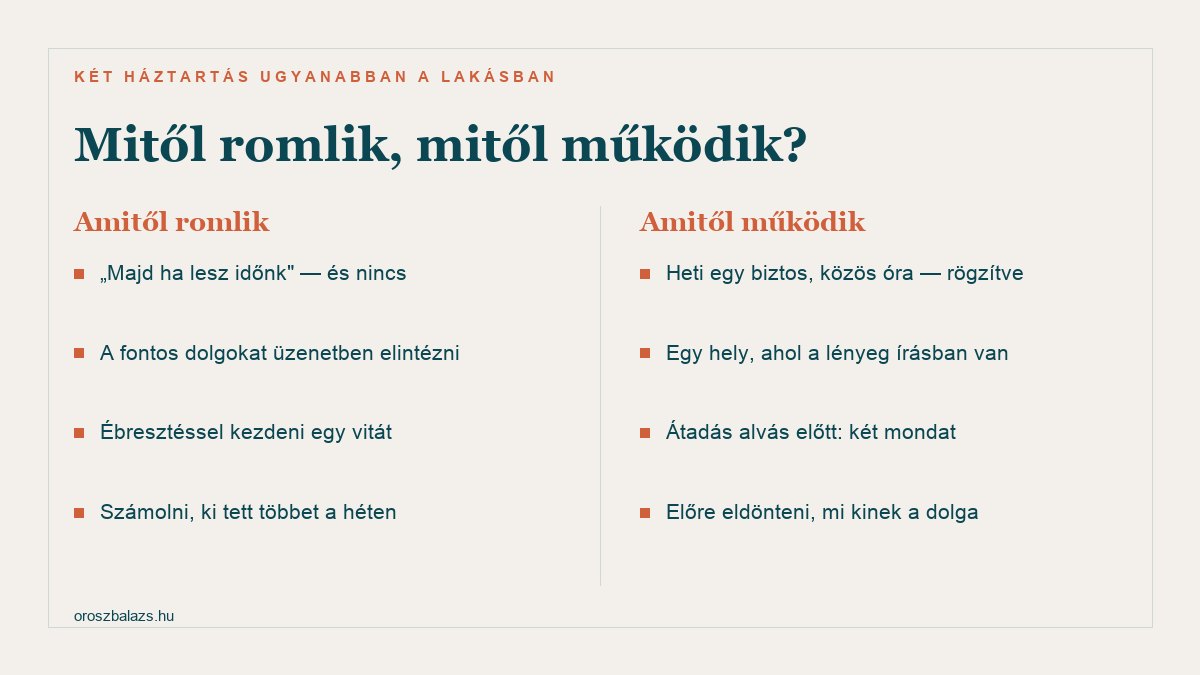 Amitől romlik: majd ha lesz időnk, a fontos dolgokat üzenetben elintézni, ébresztéssel kezdeni egy vitát, számolni ki tett többet. Amitől működik: heti egy rögzített közös óra, a lényeg írásban, két mondat átadás alvás előtt, előre eldönteni mi kinek a dolga