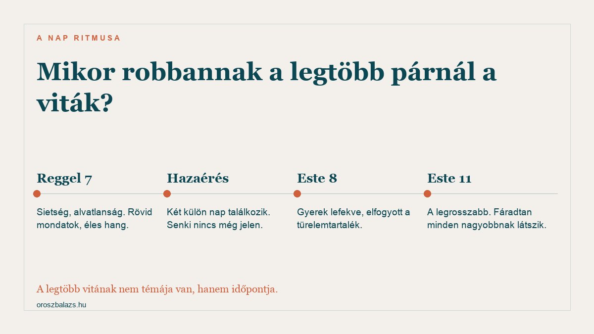 A nap ritmusa és a viták: reggel hétkor sietség és alvatlanság, hazaérésnél két külön nap találkozik, este nyolckor elfogy a türelemtartalék, este tizenegykor pedig fáradtan minden nagyobbnak látszik