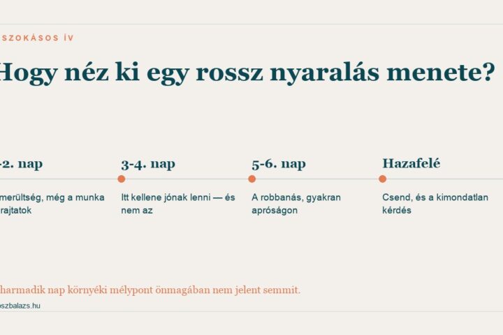 Egy rossz nyaralás szokásos íve a kimerültségtől a hazaúti csendig