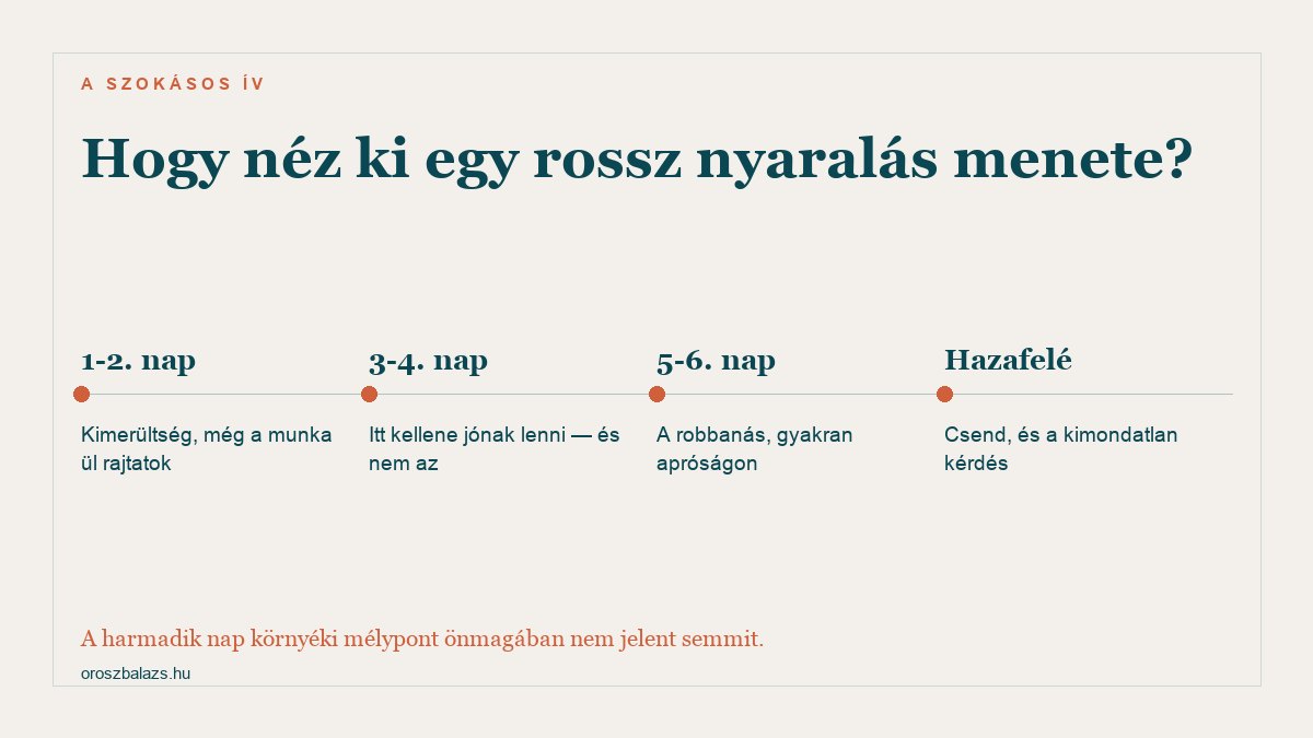 Egy rossz nyaralás szokásos íve: első két nap kimerültség, harmadik-negyedik nap csalódás, ötödik-hatodik nap robbanás egy apróságon, hazafelé csend