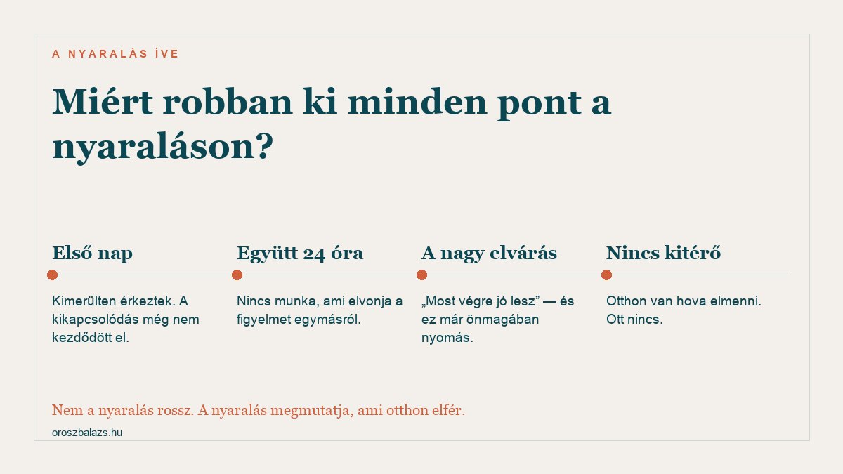 A nyaralás íve és a viták: az első napon kimerülten érkeztek, utána huszonnégy óra együtt munka nélkül, közben nagy elvárás hogy most végre jó lesz, és nincs kitérő mert otthon van hova elmenni ott nincs