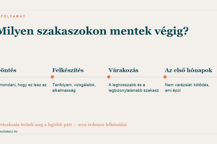 Az örökbefogadási folyamat szakaszai a döntéstől az első hónapokig