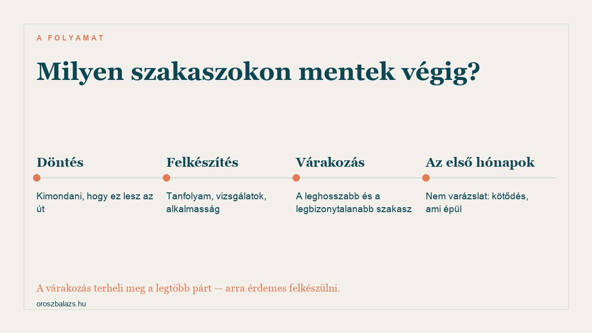 Az örökbefogadási folyamat szakaszai: döntés, felkészítés és alkalmasság, a hosszú várakozás, majd az első hónapok, amikor a kötődés épül