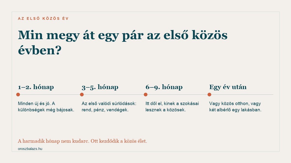 Az első közös év szakaszai: az első két hónap minden új és jó, a harmadik-ötödik hónapban jönnek az első súrlódások, a hatodik-kilencedikben dől el kinek a szokásai lesznek a közösek, egy év után vagy közös otthon vagy két albérlő