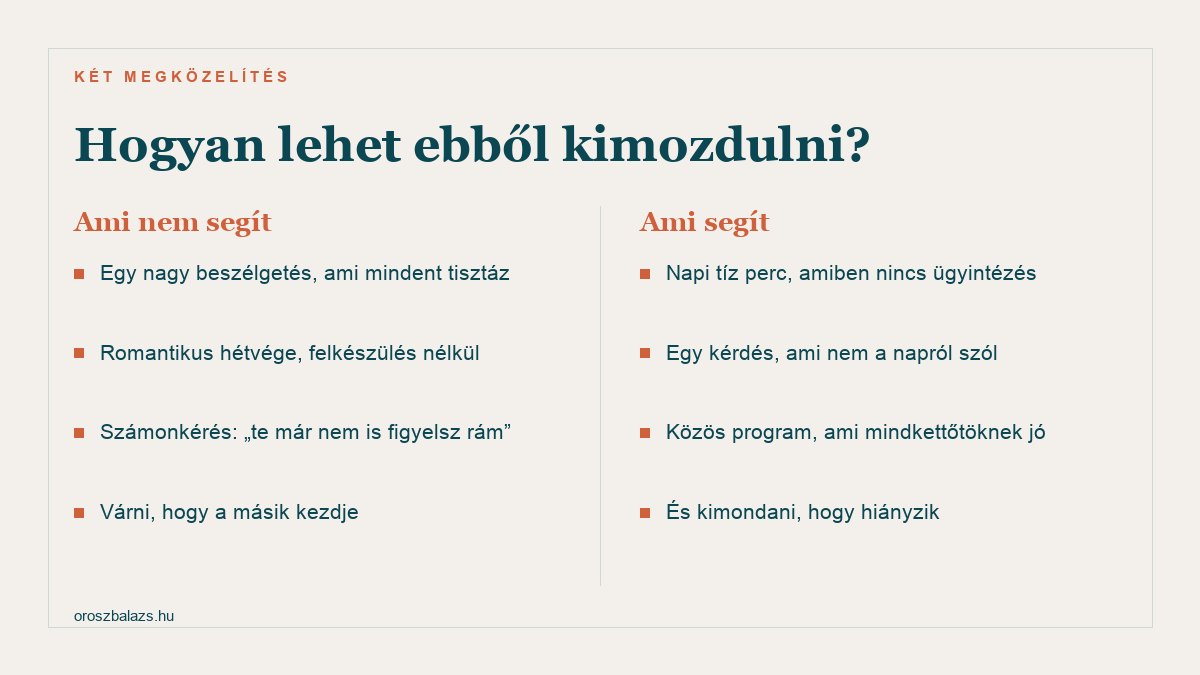 Ami nem segít: egy nagy beszélgetés ami mindent tisztáz, romantikus hétvége felkészülés nélkül, számonkérés hogy te már nem is figyelsz rám, várni hogy a másik kezdje. Ami segít: napi tíz perc ügyintézés nélkül, egy kérdés ami nem a napról szól, közös program ami mindkettőtöknek jó, és kimondani hogy hiányzik