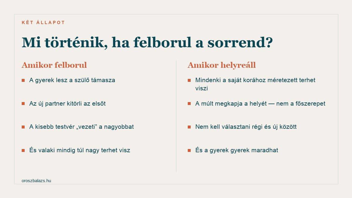 Amikor felborul: a gyerek lesz a szülő támasza, az új partner kitörli az elsőt, a kisebb testvér vezeti a nagyobbat. Amikor helyreáll: mindenki a saját korához méretezett terhet viszi, a múlt megkapja a helyét nem a főszerepet, nem kell választani régi és új között