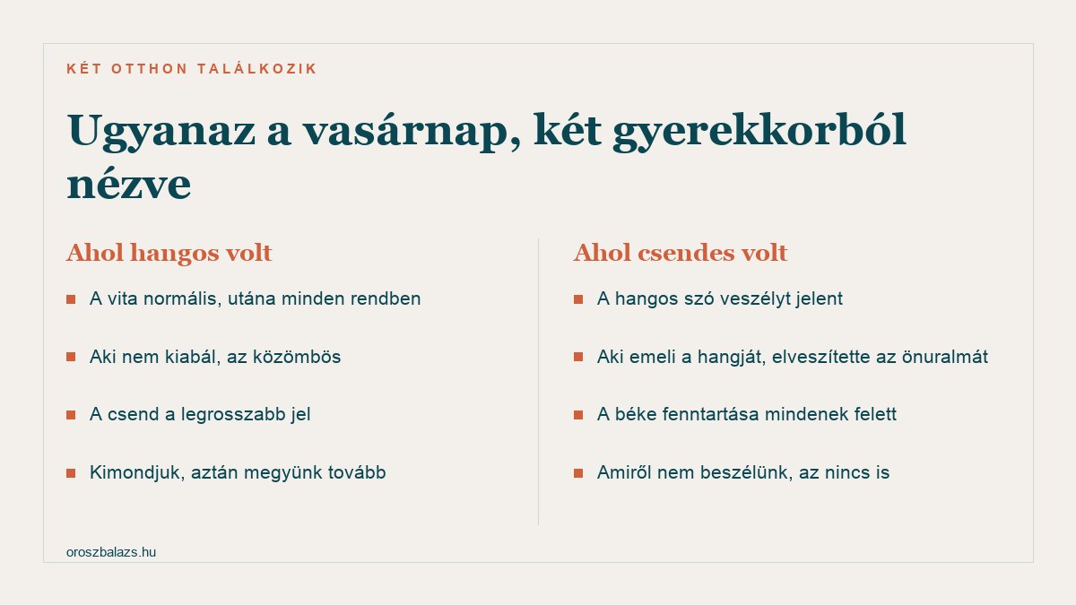 Két gyerekkor összevetése: ahol hangos volt ott a vita normális és a csend a rossz jel, ahol csendes volt ott a hangos szó veszély és a béke a legfőbb érték