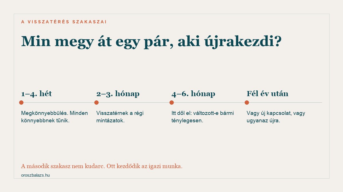A szakítás utáni újrakezdés szakaszai: az első négy hét megkönnyebbülés, a második-harmadik hónapban visszatérnek a régi mintázatok, a negyedik-hatodik hónapban dől el változott-e valami, fél év után vagy új kapcsolat vagy ugyanaz