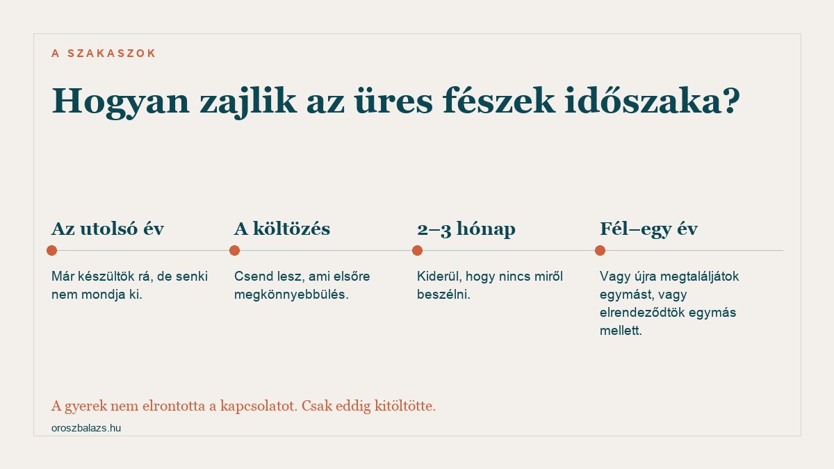 Az üres fészek időszak szakaszai: az utolsó év amikor senki nem mondja ki, a költözés utáni csend, a két-három hónap múlva jelentkező szótlanság, és a fél-egy év amikor eldől merre tovább
