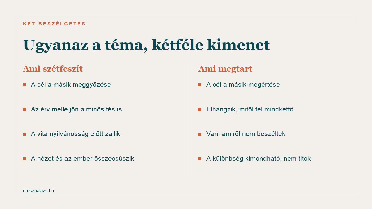 Ami szétfeszít: a cél a másik meggyőzése, az érv mellé jön a minősítés, a vita nyilvánosság előtt zajlik, a nézet és az ember összecsúszik. Ami megtart: a cél a megértés, elhangzik mitől fél mindkettő, van amiről nem beszéltek, a különbség kimondható