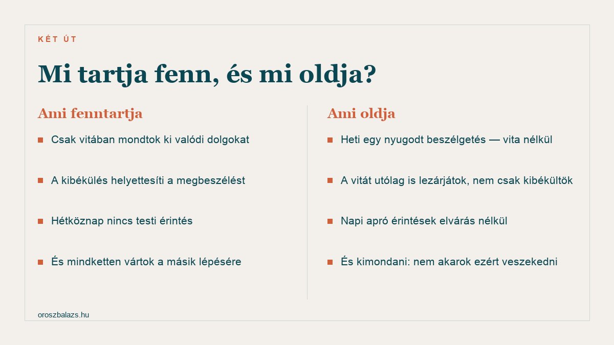 Ami fenntartja: csak vitában mondtok ki valódi dolgokat, a kibékülés helyettesíti a megbeszélést, hétköznap nincs testi érintés, mindketten vártok a másik lépésére. Ami oldja: heti egy nyugodt beszélgetés vita nélkül, a vitát utólag is lezárjátok, napi apró érintések elvárás nélkül, és kimondani hogy nem akarok ezért veszekedni