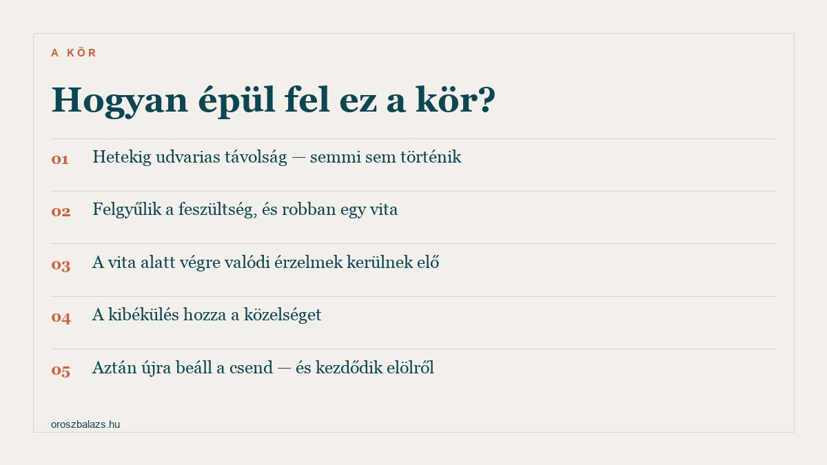 Hogyan épül fel a kör: hetekig udvarias távolság, felgyűlik a feszültség és robban egy vita, a vita alatt végre valódi érzelmek kerülnek elő, a kibékülés hozza a közelséget, aztán újra beáll a csend és kezdődik elölről