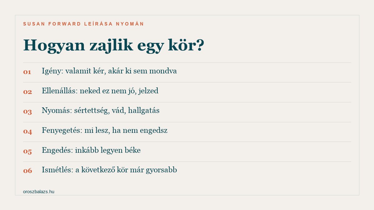 Hogyan zajlik egy kör: igény, akár ki sem mondva; ellenállás, neked ez nem jó; nyomás, sértettség, vád, hallgatás; fenyegetés, mi lesz, ha nem engedsz; engedés, inkább legyen béke; ismétlés, a következő kör már gyorsabb